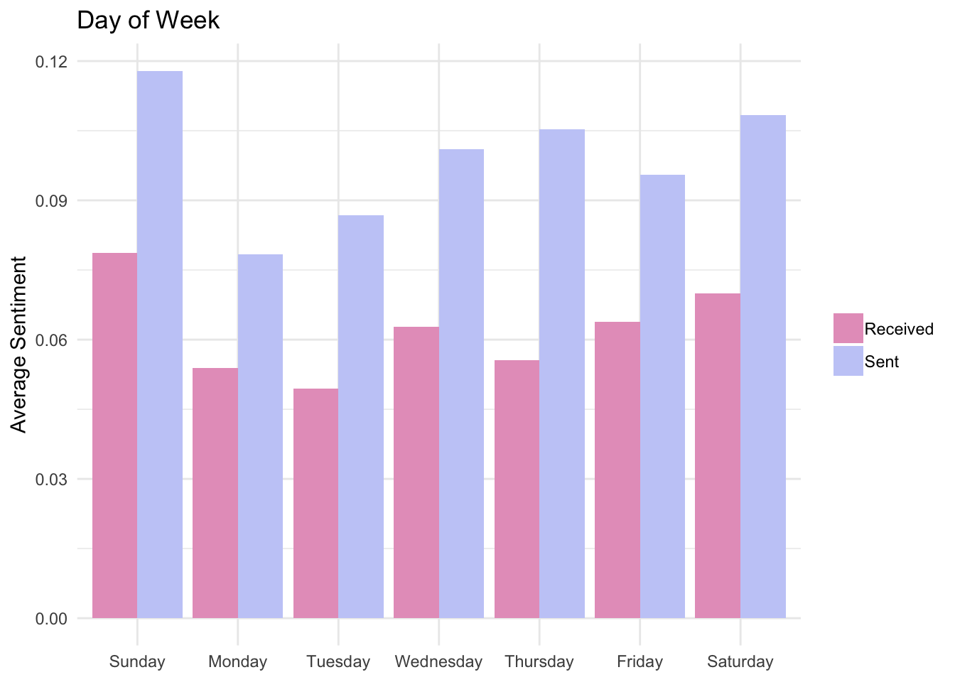 Day of week