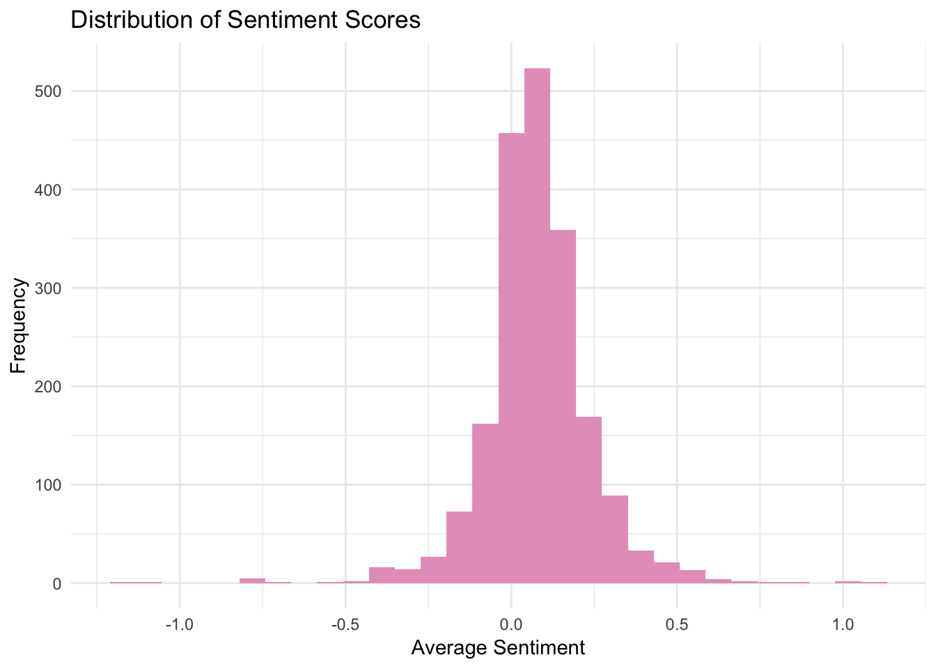 Distribution of sentiment scores