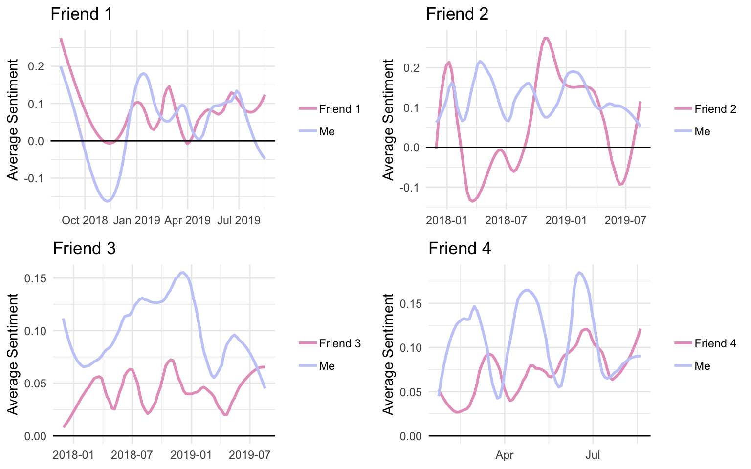 Four graphs